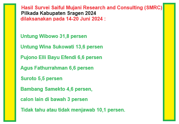 Survei Saiful Mujani Research and Consulting (SMRC) : Untung Wibowo Sukowati dan Untung Wina Sukowati menduduki peringkat atas