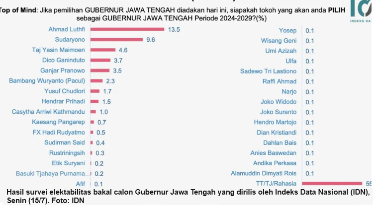 IDN-Survei Pilgub Jateng