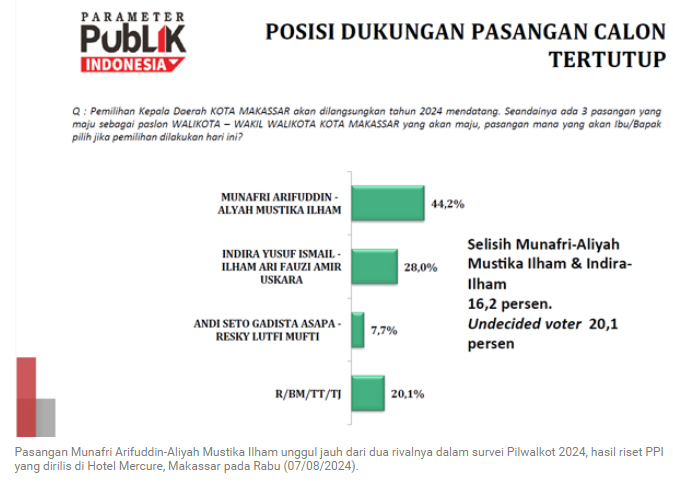 Paket Appi-Aliyah Unggul Jauh dari Indira & Seto di Survei Pilwalkot 2024