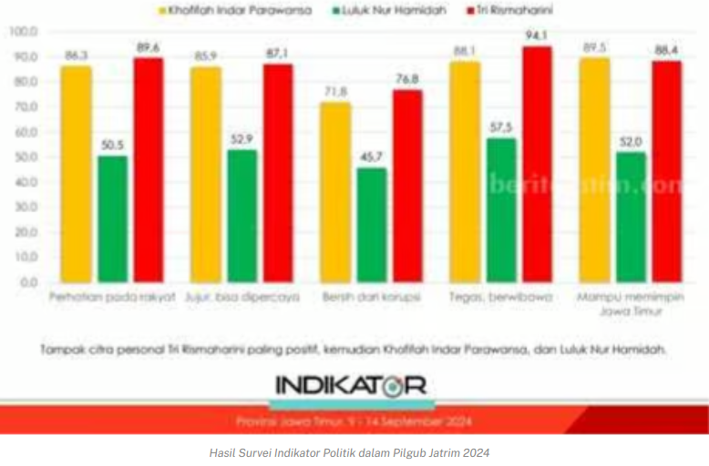 Survei Indikator di Pilgub Jatim 2024: Khofifah 61,2%, Risma 26,0%, Luluk 2,2%