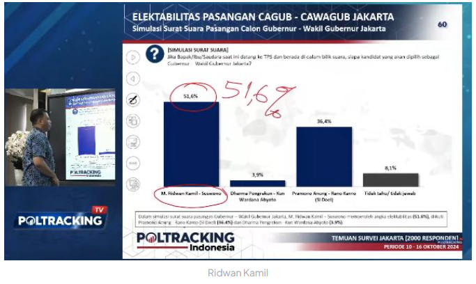 Survei Poltracking: Pilkada Jakarta Berpotensi Satu Putaran, Dimenangkan RK-Suswono 