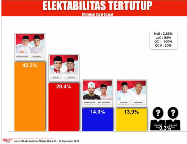 Hasil Survey MK-BISA Unggul di Pilkada Maluku Utara Beredar, Trust Indonesia Terkejut!